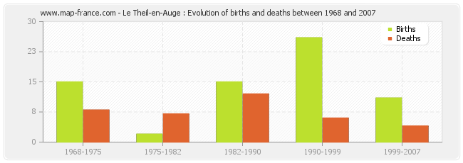 Le Theil-en-Auge : Evolution of births and deaths between 1968 and 2007